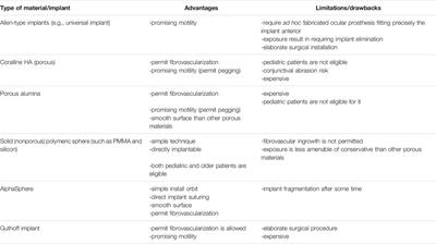 The Evolution of Orbital Implants and Current Breakthroughs in Material Design, Selection, Characterization, and Clinical Use